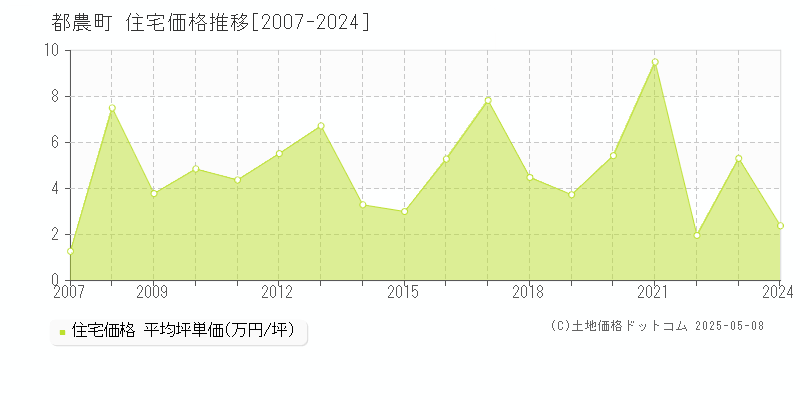 都農町(宮崎県)の住宅価格推移グラフ(坪単価)[2007-2024年]