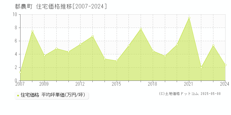 児湯郡都農町全域の住宅価格推移グラフ 