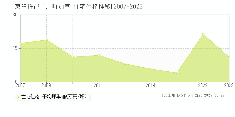 加草(東臼杵郡門川町)の住宅価格推移グラフ(坪単価)[2007-2023年]