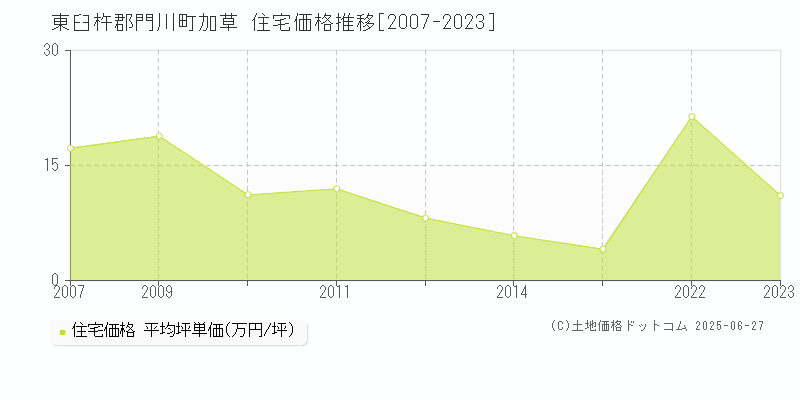 東臼杵郡門川町加草の住宅価格推移グラフ 