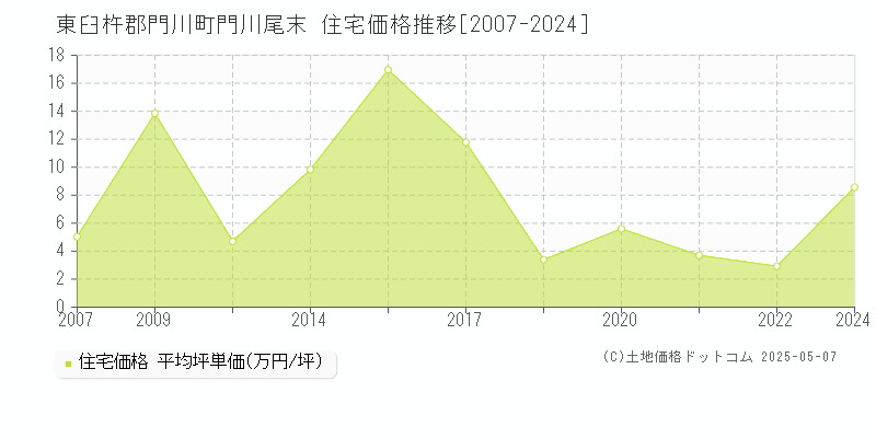 門川尾末(東臼杵郡門川町)の住宅価格推移グラフ(坪単価)[2007-2024年]