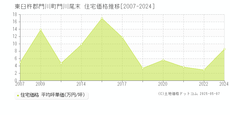 東臼杵郡門川町門川尾末の住宅価格推移グラフ 