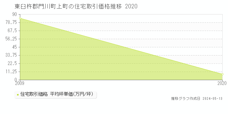 東臼杵郡門川町上町の住宅価格推移グラフ 