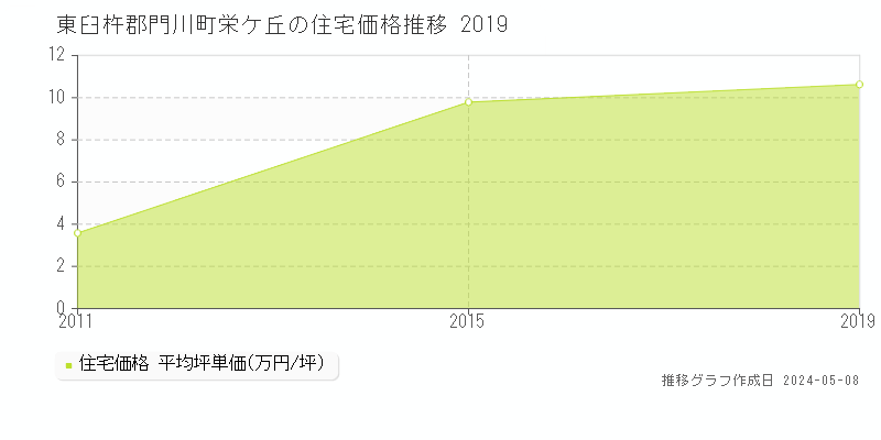 東臼杵郡門川町栄ケ丘の住宅価格推移グラフ 