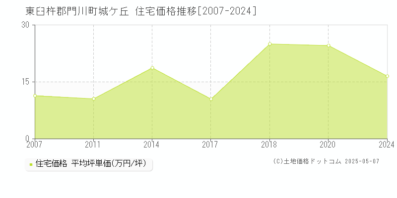 城ケ丘(東臼杵郡門川町)の住宅価格推移グラフ(坪単価)[2007-2024年]