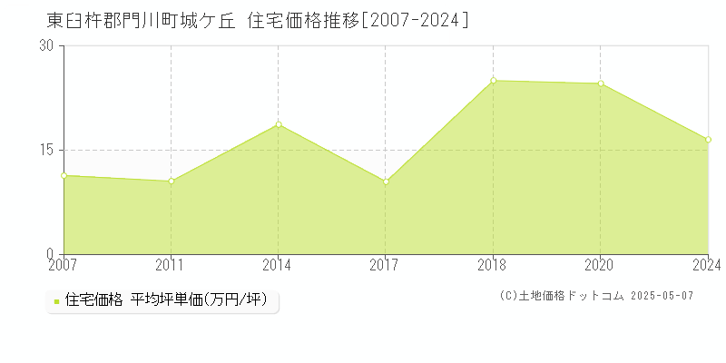 東臼杵郡門川町城ケ丘の住宅価格推移グラフ 