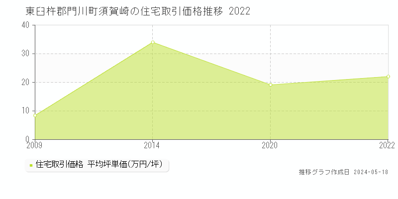 東臼杵郡門川町須賀崎の住宅価格推移グラフ 