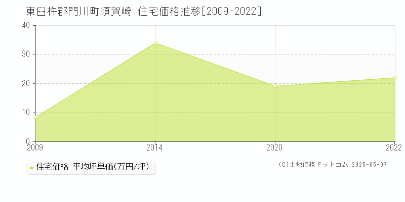 須賀崎(東臼杵郡門川町)の住宅価格推移グラフ(坪単価)[2009-2022年]