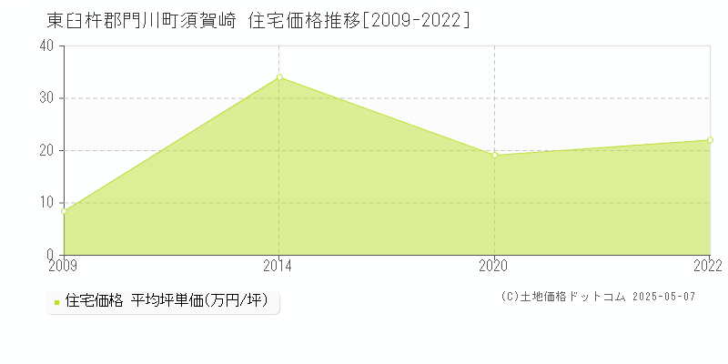 東臼杵郡門川町須賀崎の住宅価格推移グラフ 