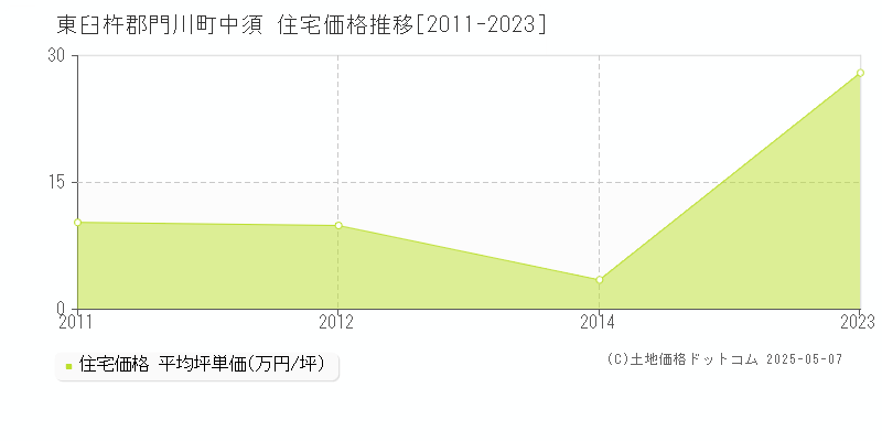 中須(東臼杵郡門川町)の住宅価格推移グラフ(坪単価)[2011-2023年]