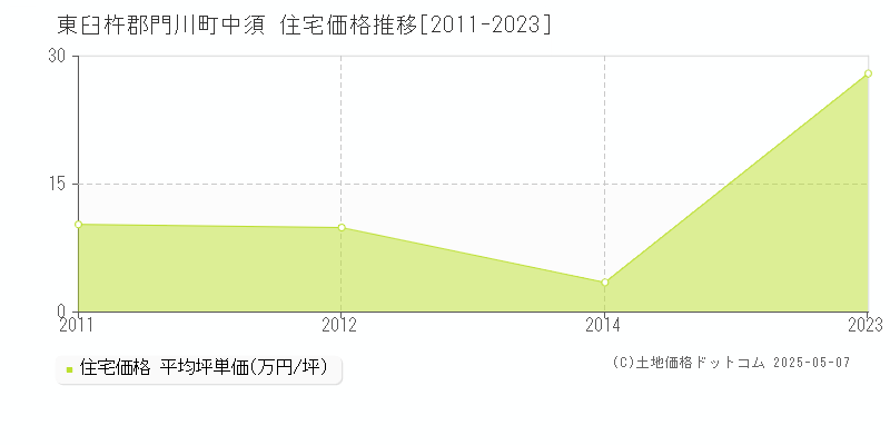 東臼杵郡門川町中須の住宅価格推移グラフ 