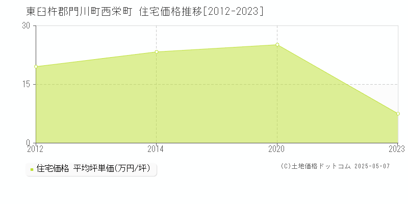 西栄町(東臼杵郡門川町)の住宅価格推移グラフ(坪単価)[2012-2023年]