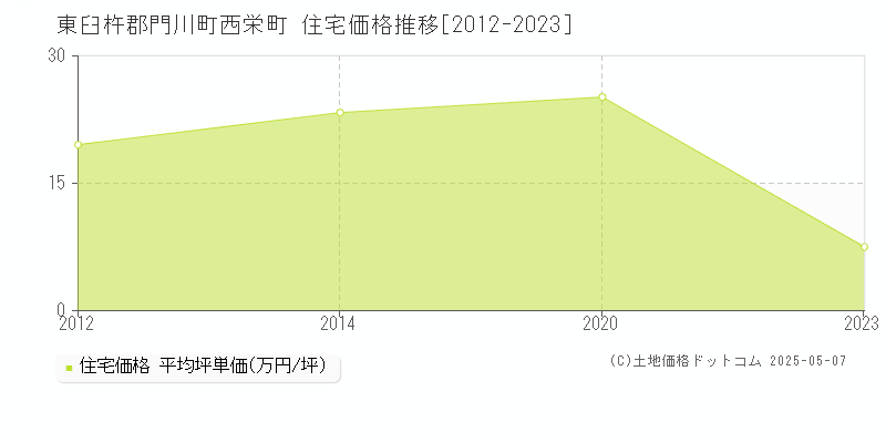 東臼杵郡門川町西栄町の住宅価格推移グラフ 