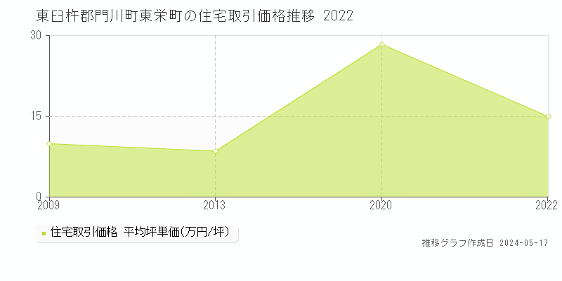 東臼杵郡門川町東栄町の住宅価格推移グラフ 
