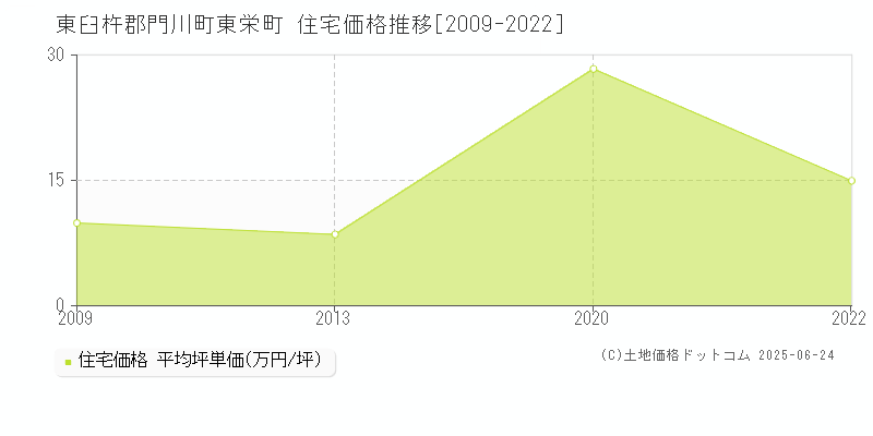東栄町(東臼杵郡門川町)の住宅価格推移グラフ(坪単価)[2009-2022年]