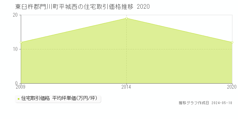 東臼杵郡門川町平城西の住宅価格推移グラフ 