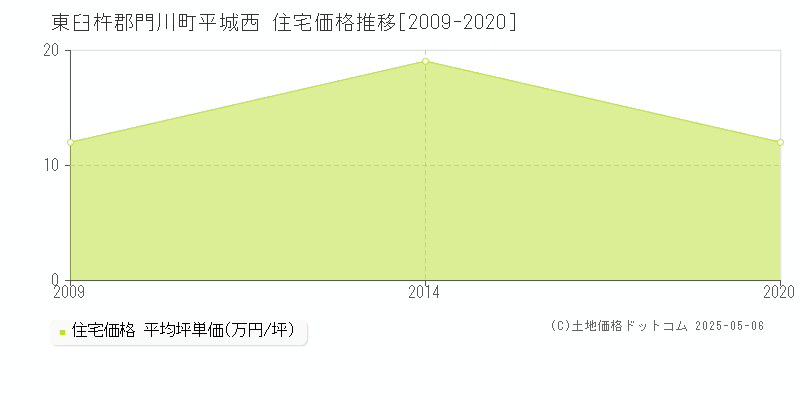 平城西(東臼杵郡門川町)の住宅価格推移グラフ(坪単価)[2009-2020年]