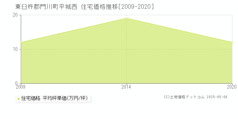 東臼杵郡門川町平城西の住宅価格推移グラフ 