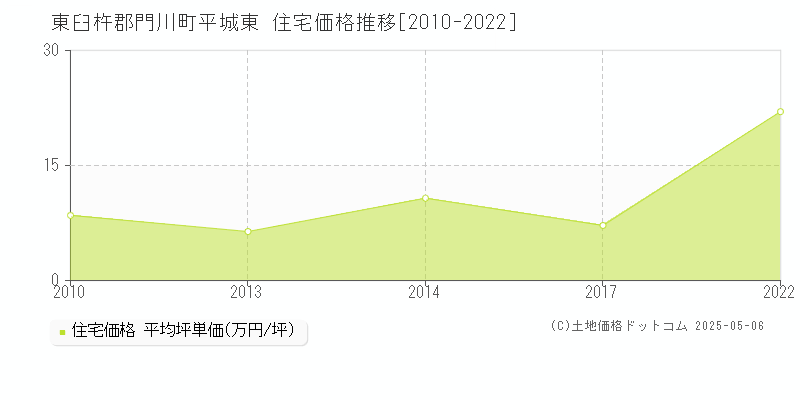 平城東(東臼杵郡門川町)の住宅価格推移グラフ(坪単価)[2010-2022年]