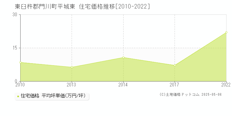 東臼杵郡門川町平城東の住宅価格推移グラフ 