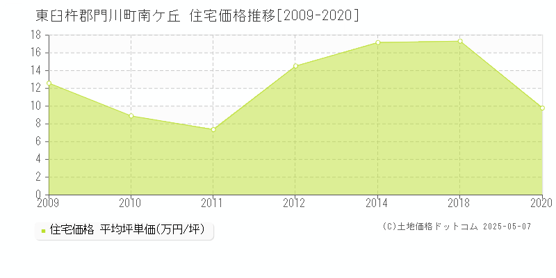 南ケ丘(東臼杵郡門川町)の住宅価格推移グラフ(坪単価)[2009-2020年]