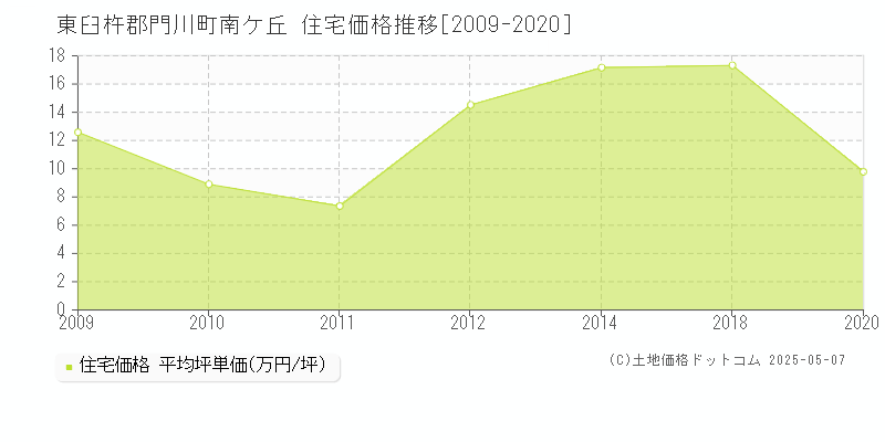 東臼杵郡門川町南ケ丘の住宅価格推移グラフ 