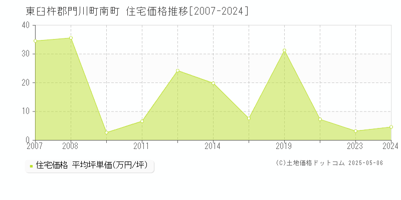 南町(東臼杵郡門川町)の住宅価格推移グラフ(坪単価)[2007-2024年]