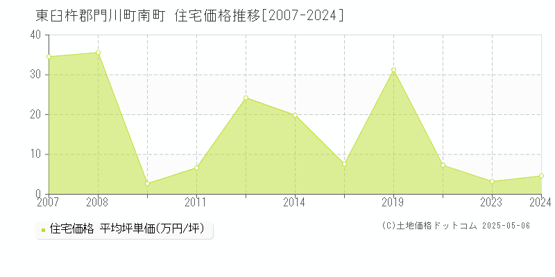 東臼杵郡門川町南町の住宅価格推移グラフ 