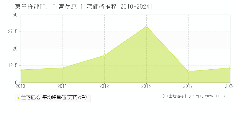 宮ケ原(東臼杵郡門川町)の住宅価格推移グラフ(坪単価)[2010-2024年]