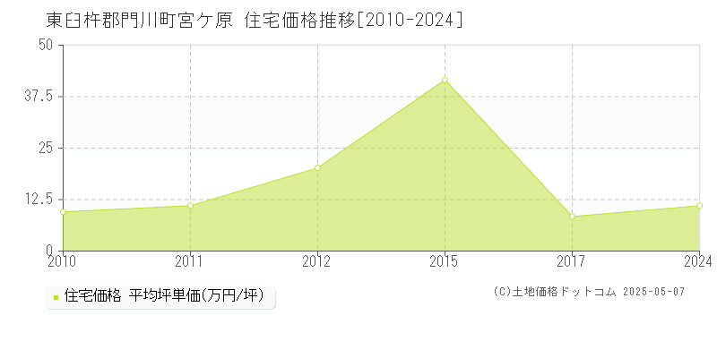 東臼杵郡門川町宮ケ原の住宅価格推移グラフ 