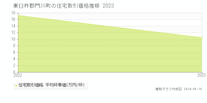 東臼杵郡門川町の住宅価格推移グラフ 