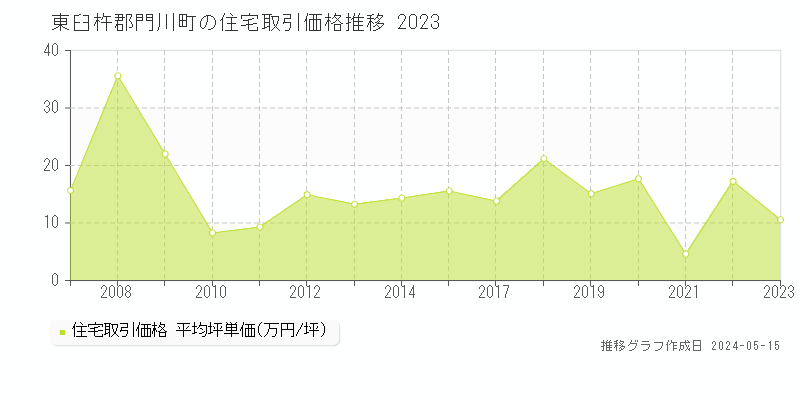 東臼杵郡門川町全域の住宅価格推移グラフ 