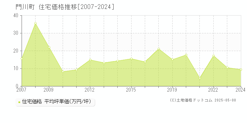 門川町(宮崎県)の住宅価格推移グラフ(坪単価)[2007-2024年]