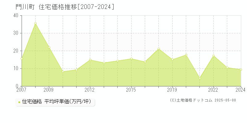 東臼杵郡門川町全域の住宅価格推移グラフ 