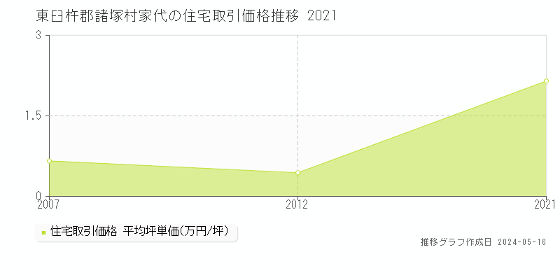 東臼杵郡諸塚村家代の住宅価格推移グラフ 