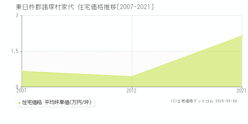 家代(東臼杵郡諸塚村)の住宅価格推移グラフ(坪単価)[2007-2021年]