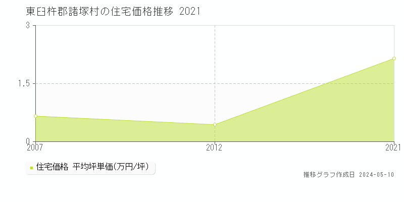 東臼杵郡諸塚村全域の住宅取引事例推移グラフ 