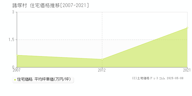諸塚村(宮崎県)の住宅価格推移グラフ(坪単価)[2007-2021年]