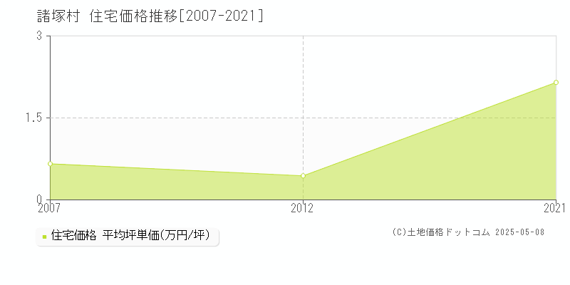 東臼杵郡諸塚村全域の住宅価格推移グラフ 