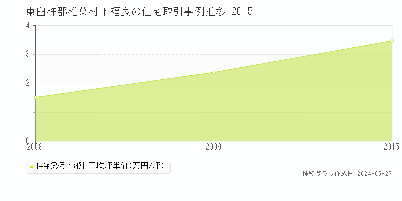 東臼杵郡椎葉村下福良の住宅取引事例推移グラフ 