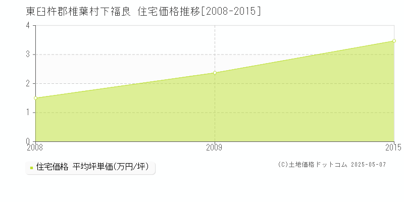 下福良(東臼杵郡椎葉村)の住宅価格推移グラフ(坪単価)[2008-2015年]