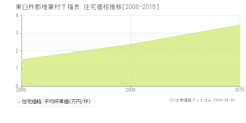 東臼杵郡椎葉村下福良の住宅価格推移グラフ 