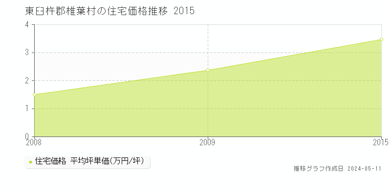 東臼杵郡椎葉村全域の住宅価格推移グラフ 