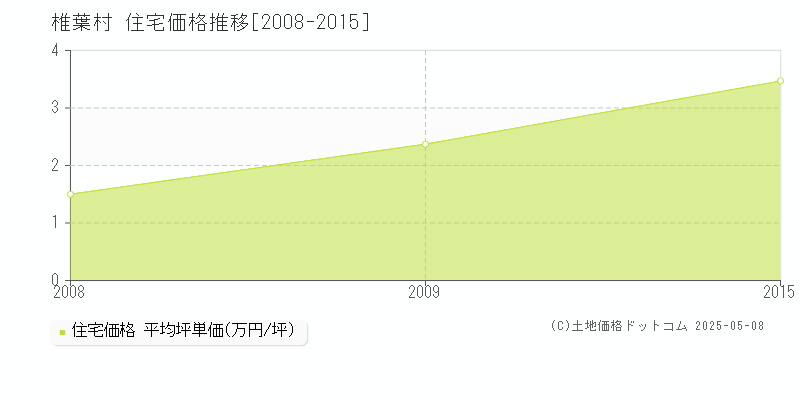 椎葉村(宮崎県)の住宅価格推移グラフ(坪単価)[2008-2015年]