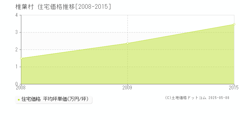 東臼杵郡椎葉村全域の住宅価格推移グラフ 