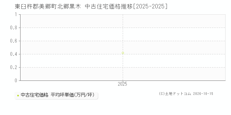 東臼杵郡美郷町北郷黒木の中古住宅価格推移グラフ(坪単価)[2025-2025年]