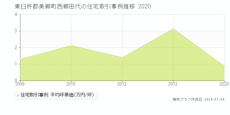 東臼杵郡美郷町西郷田代の住宅価格推移グラフ 