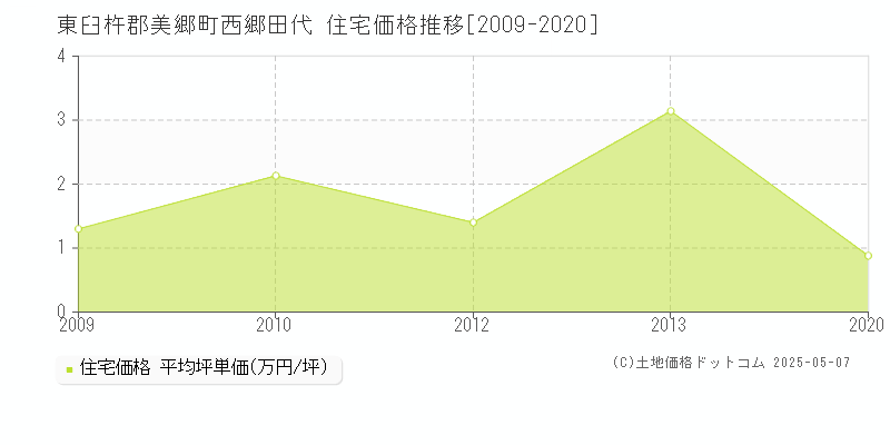 西郷田代(東臼杵郡美郷町)の住宅価格推移グラフ(坪単価)[2009-2020年]