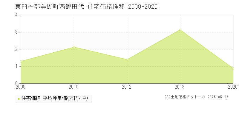 東臼杵郡美郷町西郷田代の住宅価格推移グラフ 