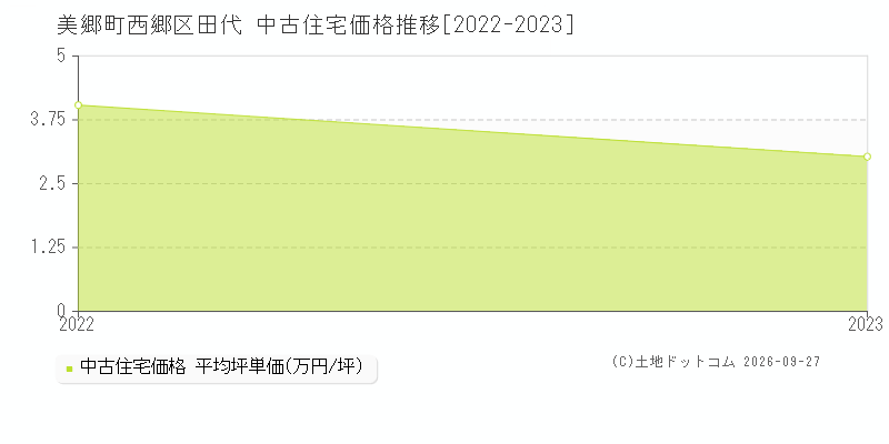 美郷町西郷区田代の中古住宅価格推移グラフ(坪単価)[2022-2023年]